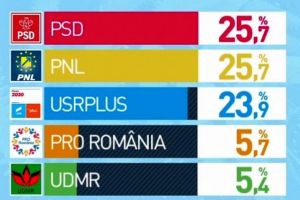 Rezultate FINALE exit-poll: PSD şi PNL la egalitate, USR pe locul trei. Ierarhia fără voturile Diasporei