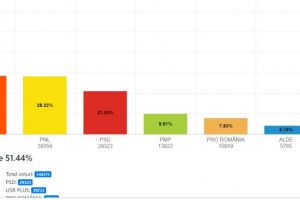 Numaratoare paralela. PNL si Alianta USR PLUS isi disputa primul loc la nivelul judetului Constanta!   