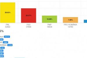 UPDATE: Numaratoare paralela. Alianta USR-PLUS, pe primul loc in municipiu si in judetul Constanta    