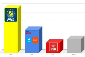 EXCLUSIV: Cele mai bune scoruri ale PNL şi USR PLUS în judeţul Sibiu – Unde a câştigat PSD
