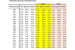 Durata medie de viaţă a sucevenilor a crescut semnificativ şi se aproprie de 77 de ani