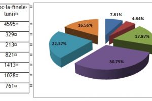2,87 –  rata şomajului înregistrat în evidenţele AJOFM Vâlcea în luna aprilie 2019