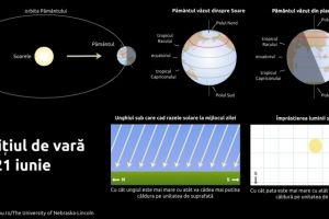 Astazi este solstitiul de vara. 21 iunie este cea mai lunga zi a anului, marcand inceputul verii astronomice