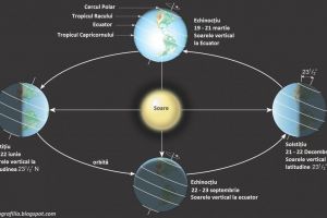Astăzi este cea mai lungă zi din an