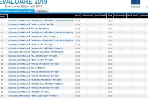 EVALUAREA NAŢIONALĂ. SURPRIZE în Argeş