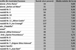 Topul şcolilor din municipiul Suceava, în funcţie de notele obţinute la evaluarea ...