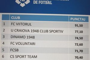 CS Colţea 1920 – Celta Braşov, cea mai bună academie de fotbal din Braşov