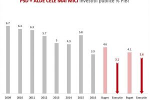 Totul pentru CONSUM: În guvernarea PSD-ALDE investiţiile au ajuns la un minim istoric