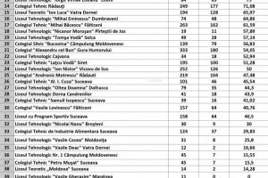 Care sunt liceele din judeţ cu cele mai bune rate de promovare la bacalaureat