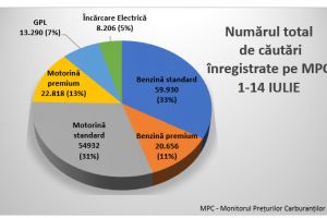 Consiliul Concurentei: Platforma Monitorul Preturilor Carburantilor a inregistrat aproximativ 180.000 de cautari, in primele zile de la lansare 