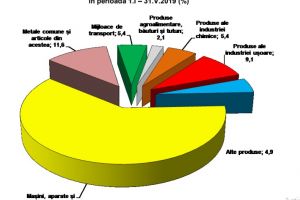 Ce mărfuri exportă şi ce mărfuri importă Iaşul?