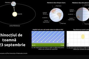 Astazi are loc echinoctiul de toamna. Ziua este egala cu noaptea