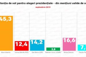 Sondaj IMAS la comanda Europa FM: Klaus Iohannis conduce detaşat, iar Mircea Diaconu urcă pe locul 2