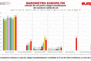 Cine sunt primii clasaţi în preferinţele electoratului în cursa pentru prezidenţiale