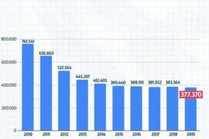 Tinerii pleacă din România: Cel mai mic număr de studenţi din ultimii 20 de ani