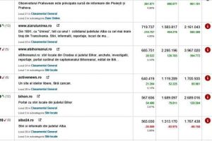 ziarulunirea.ro, LIDER de trafic, în luna septembrie 2019. A depăşit la numărul de vizitatori unici şi vizualizări traficul CUMULAT al celorlalte publicatii locale