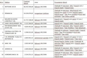 Newsbv.ro vă prezintă top 10 datornici persoane fizice şi agenţi economici, la bugetul local