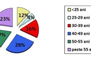4,60% – Rata şomajului înregistrat în evidenţele AJOFM Ialomiţa în luna august 2019