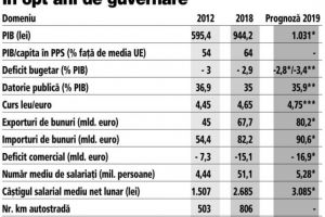 Ce lasă în urmă PSD în cei opt ani de guvernare: PIB-ul a crescut cu 77%, salariile s-au dublat, somajul a coborat la un minim istoric