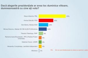Cum stau candidaţii la Cotroceni în preferinţele electoratului în plină campanie electorală