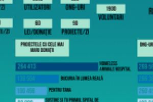 Bursa Binelui aniversează şapte ani şi donaţii atrase în valoare  de peste 3.000.000 de lei