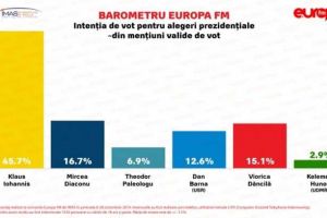 Sondaj IMAS, realizat la comanda Europa FM: Iohannis aproape de 50%. Surpriza imensă pentru locul 2