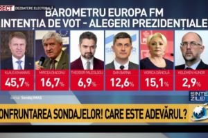 SONDAJ bombã, de ultim moment! Barna a coborât pe locul 4!