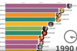 VIDEO Cei mai bine vânduţi cântăreţi între 1969 şi 2019 – The Beatles, Michael Jackson şi Drake în top