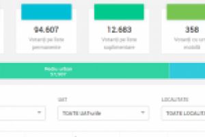 Peste 100.000 de doljeni au votat, în prima parte a zilei, în Dolj