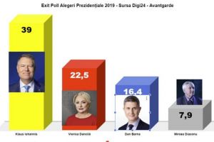 Exit poll – Iohannis şi Viorica Dăncilă se luptă în turul doi la Prezidenţiale