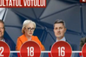 Iohannis şi Dăncilă în turul II, potrivit exit-poll-ului realizat la ieşirea de la urne, la alegerile prezidenţiale