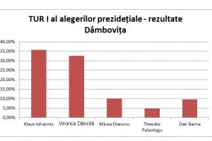#PREZIDENȚIAE2019 – BEJ, rezultate finale pentru Dâmboviţa