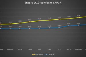 TOP constructori pe şantierele autostrăzilor, în octombrie 2019. Ce progrese s-au făcut pe autostrada A10 Sebeş-Turda, loturile 1 şi 2