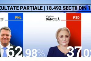 UPDATE: Alegeri prezidentiale 2019. Iohannis castiga in mod categoric al doilea mandat de sef al statului. Incidente, reactii la cald de la sediile PNL si PSD (galerie foto)    