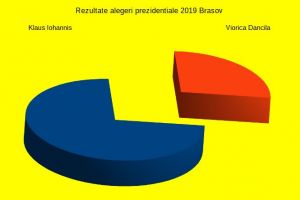 Rezultate finale alegeri prezidenţiale 2019 Braşov