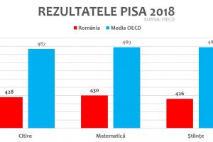 Nivelul de analfabetism funcţional în România, în creştere în ultimii trei ani. Cele mai slabe rezultate din ultimii 9 ani la testele PISA 2018.