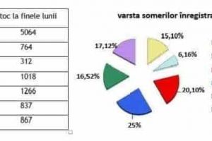 Rata şomajului la nivelul judeţului Alba, în cursul lunii octombrie: Câte persoane fără loc de muncă sunt înregistrate la AJOFM