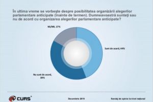 Câţi români şi-ar dori alegeri anticipate şi câţi sunt împotriva organizării lor