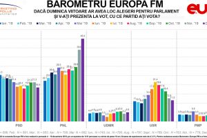 Sondaj IMAS: Cum stau partidele la intenţia de vot
