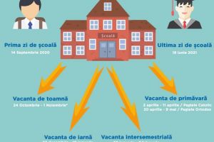 Proiect privind structura anului şcolar următor: mai multe vacanţe şi o săptămână mai ...