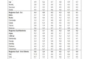 Teleorman, între judeţele cu cele mai mari creşteri economice în 2019