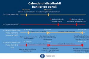 Precizari ale Ministrului Muncii dupa ce bancile comerciale nu au virat banii de pensii desi ii aveau in conturi