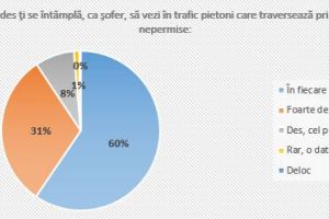 Sondaj: 8 din 10 şoferi au fost nevoiţi să evite pietoni care traversau neregulamentar