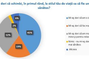 SONDAJ: Jumătate dintre români consideră că nu au un stil de viaţă sănătos.