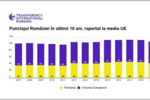 INDICELE DE PERCEPȚIE A CORUPȚIEI 2019