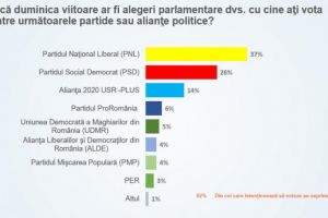 SONDAJ CURS – Cum stau partidele politice la începutul anului 2020