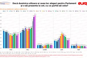 BAROMETRU EUROPA FM: Cine ar câştiga alegerile parlamentare! Procentele partidelor!