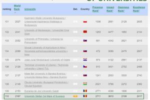 USV urcă 26 de poziţii în clasamentul universităţilor din Europa Centrală şi de Est, ...