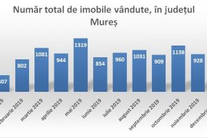 O comună din Mureş, pe locul 2 în topul vânzărilor de imobile din decembrie 2019