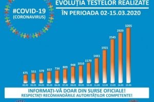 COVID-19: Cate teste s-au facut in Romania si cate mai sunt disponibile